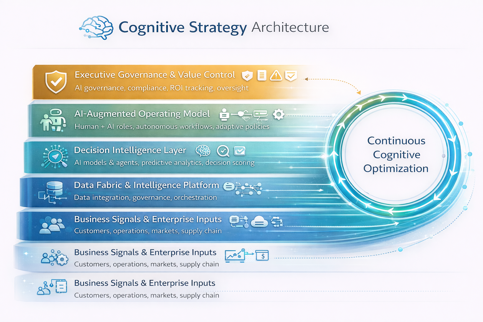 Cognitive Strategy Architecture Diagram